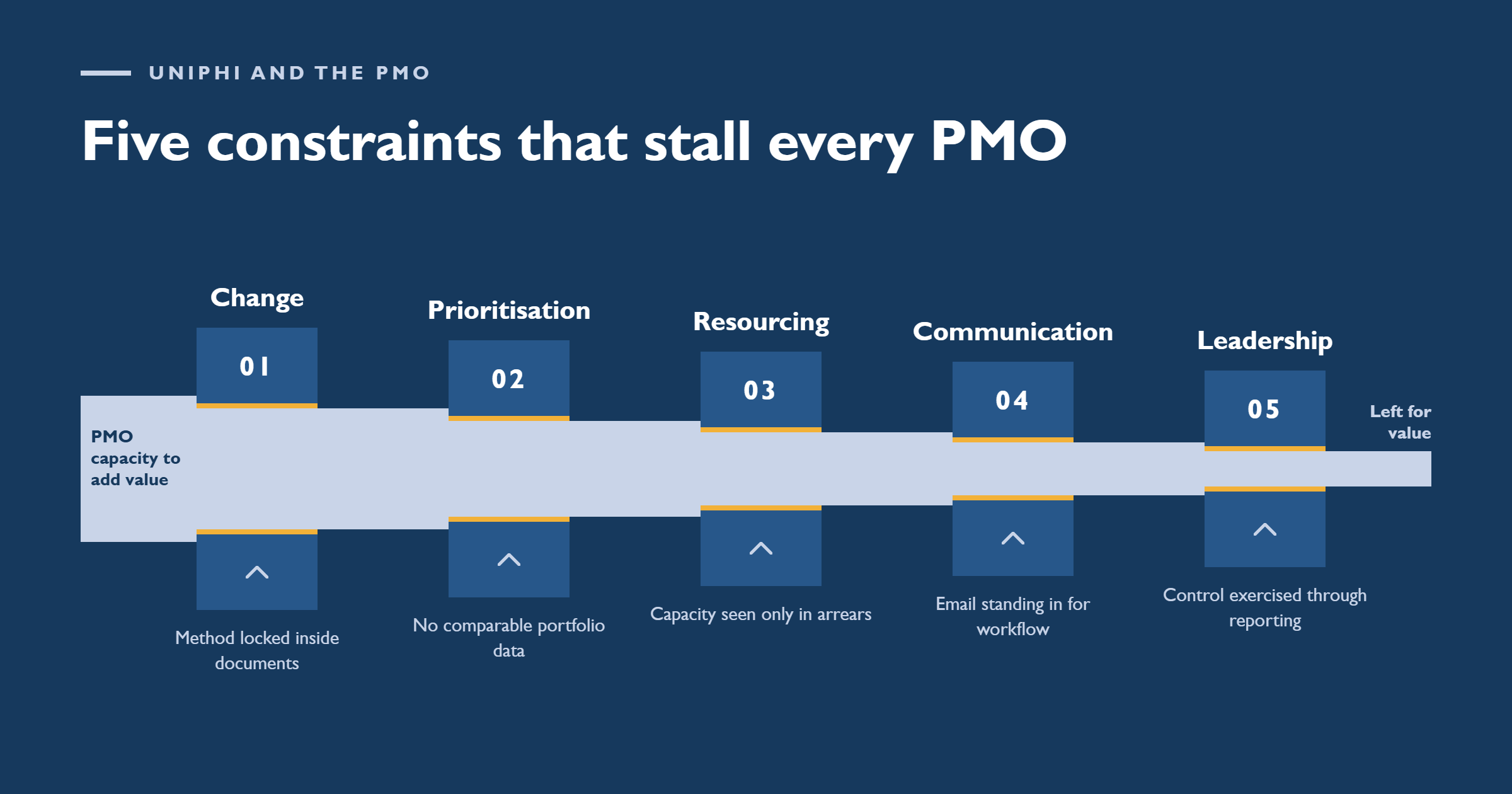 The Five Problems Every PMO Faces — and How to Solve Them