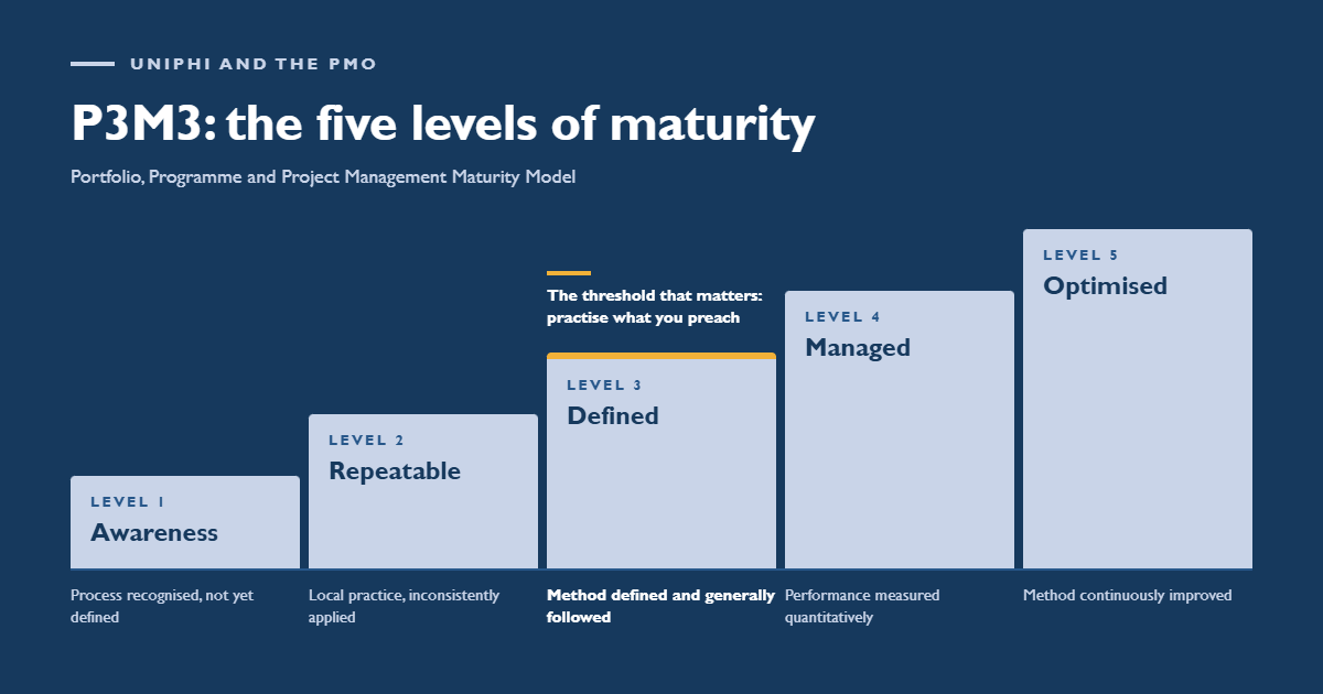 Methodology Compliance Without the Policing: Reaching P3M3 Level 3