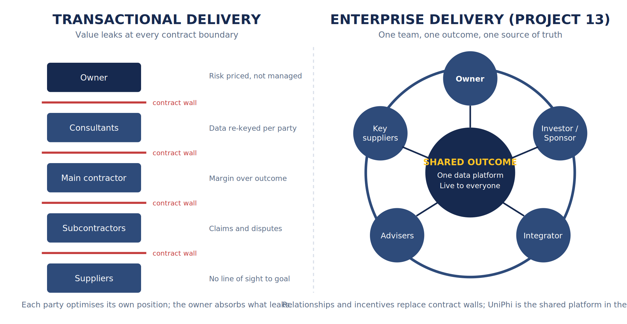 Diagram comparing transactional project delivery with the Project 13 enterprise model