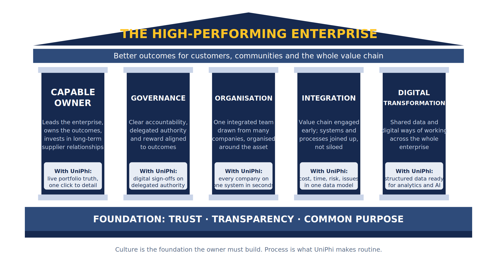 The five pillars of Project 13 with the UniPhi capability that supports each pillar