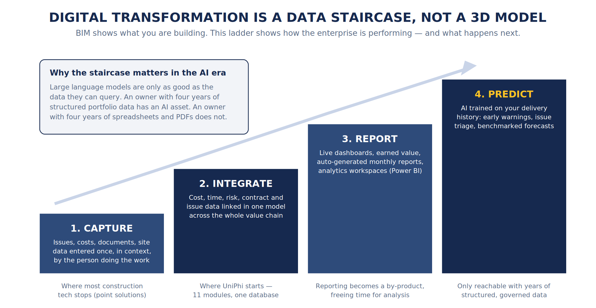 Data staircase from capture to integrate to report to predict, showing digital transformation maturity for Project 13