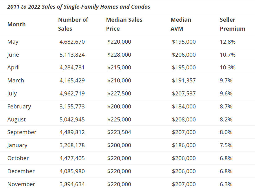 Unlocking Chicago's Seasonal Home Selling Trends When, Why, and How — The Ben Lalez Team
