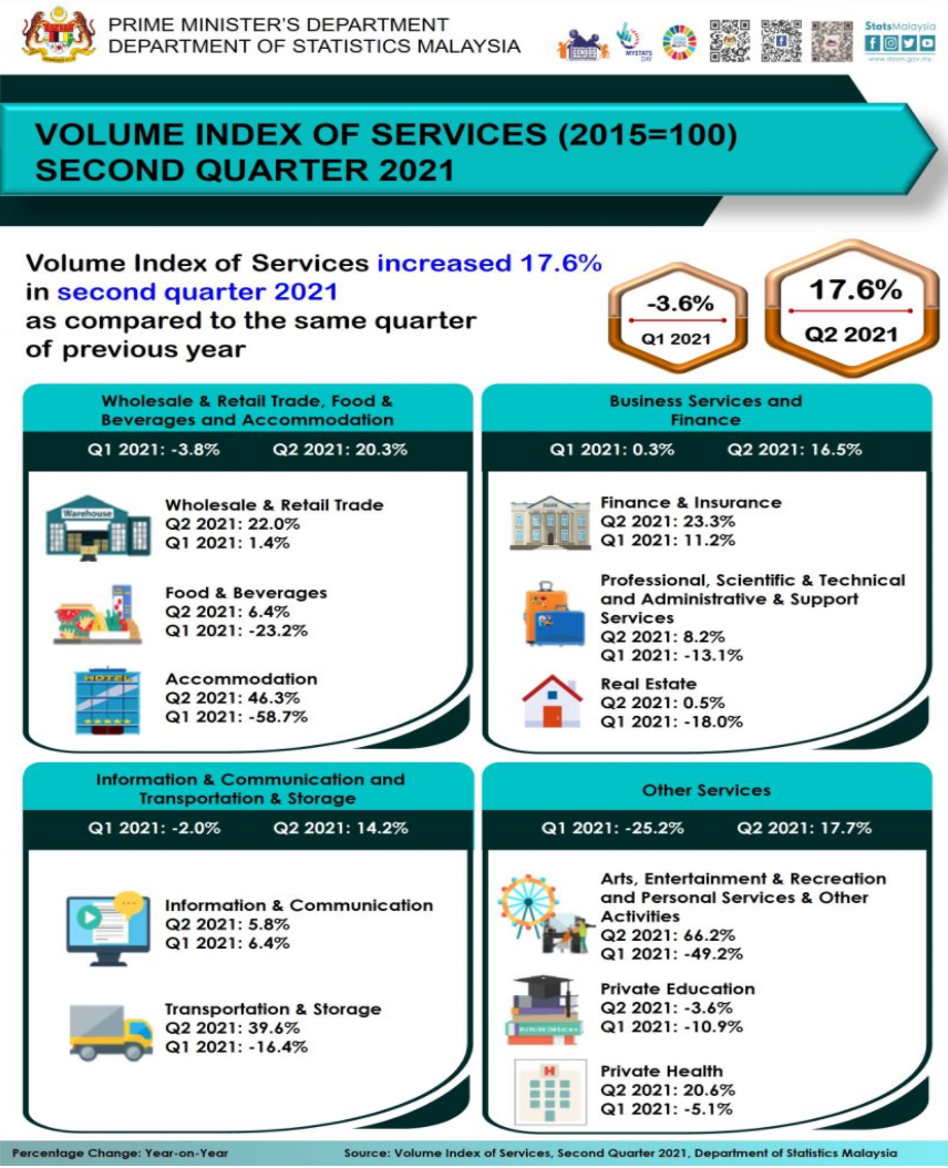 Growing industries in Malaysia - Q2 2021 - Pervasives