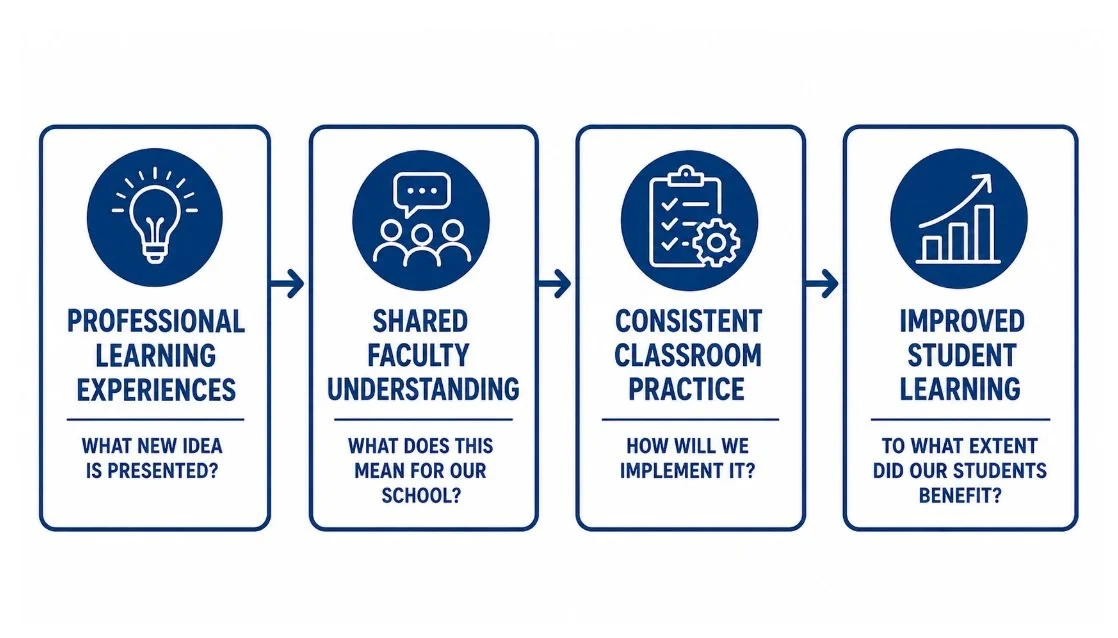 Happy Monday! A new week is a good time to take a closer look at how professional learning is translating into practice.

Professional learning can introduce a great idea, but what happens after the training matters just as much. New ideas need share