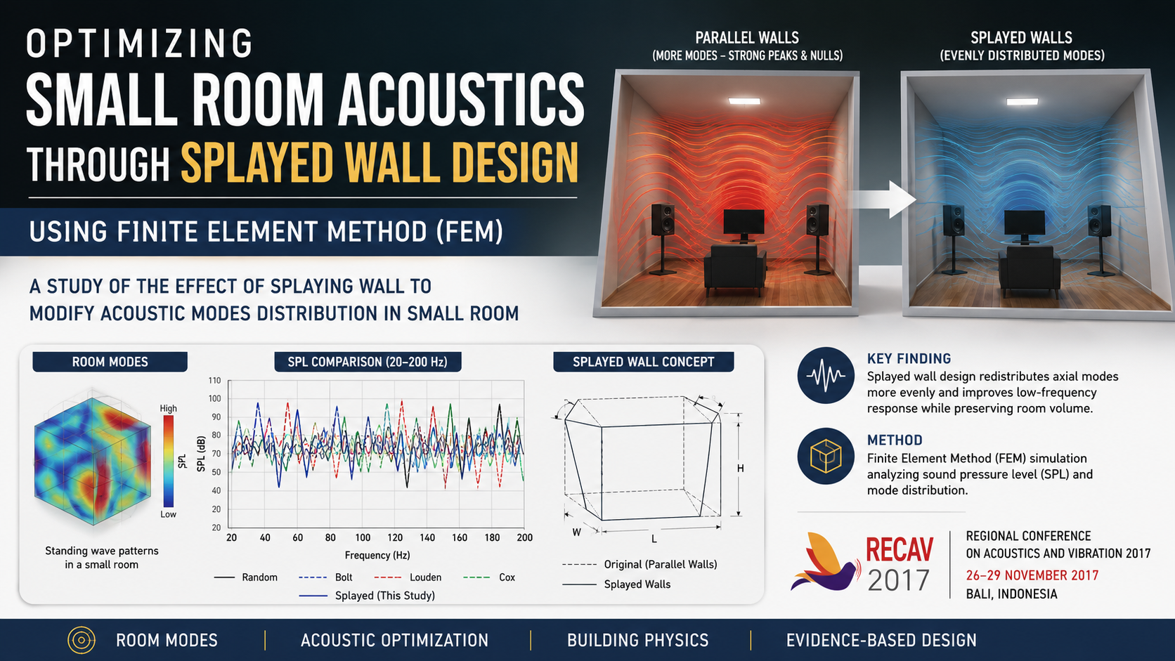 Optimizing Small Room Acoustics Through Splayed Wall Design Using Finite Element Method