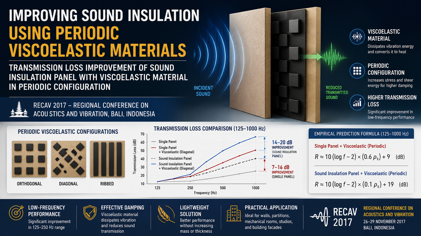 Improving Transmission Loss of Sound Insulation Panels Using Periodic Viscoelastic Materials