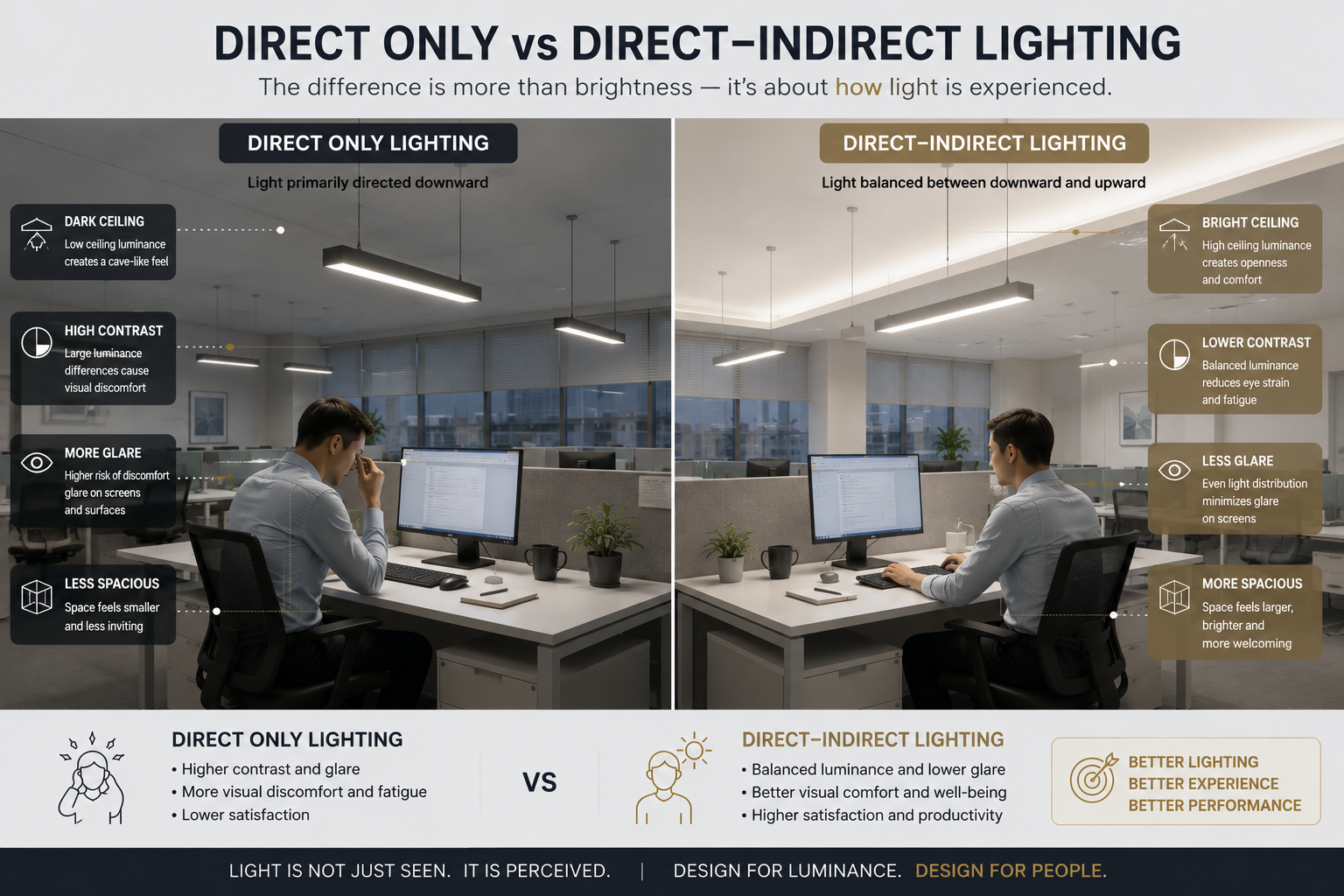 Direct Only vs Direct–Indirect Office Lighting