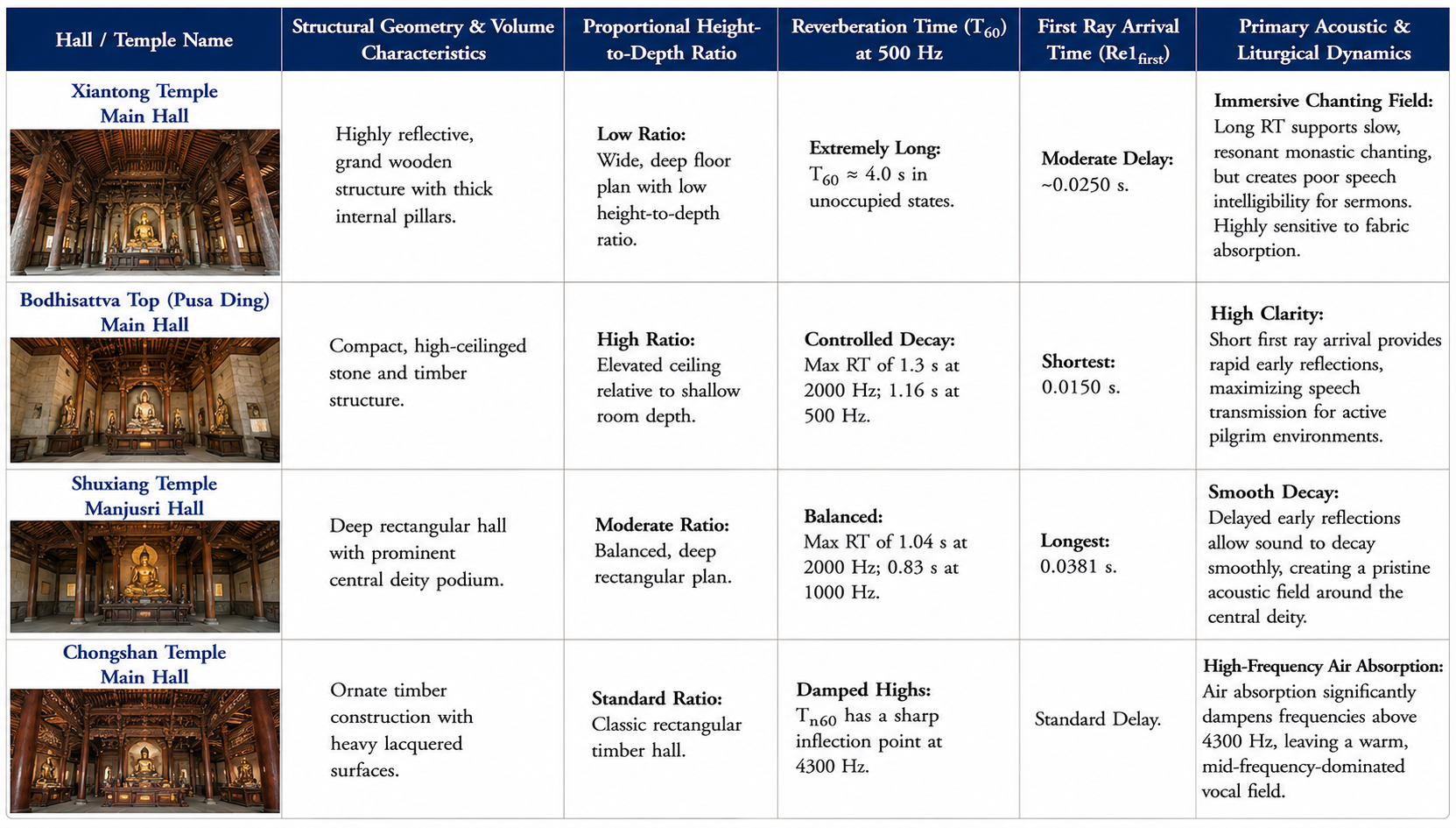Temple acoustics research summary chart.png