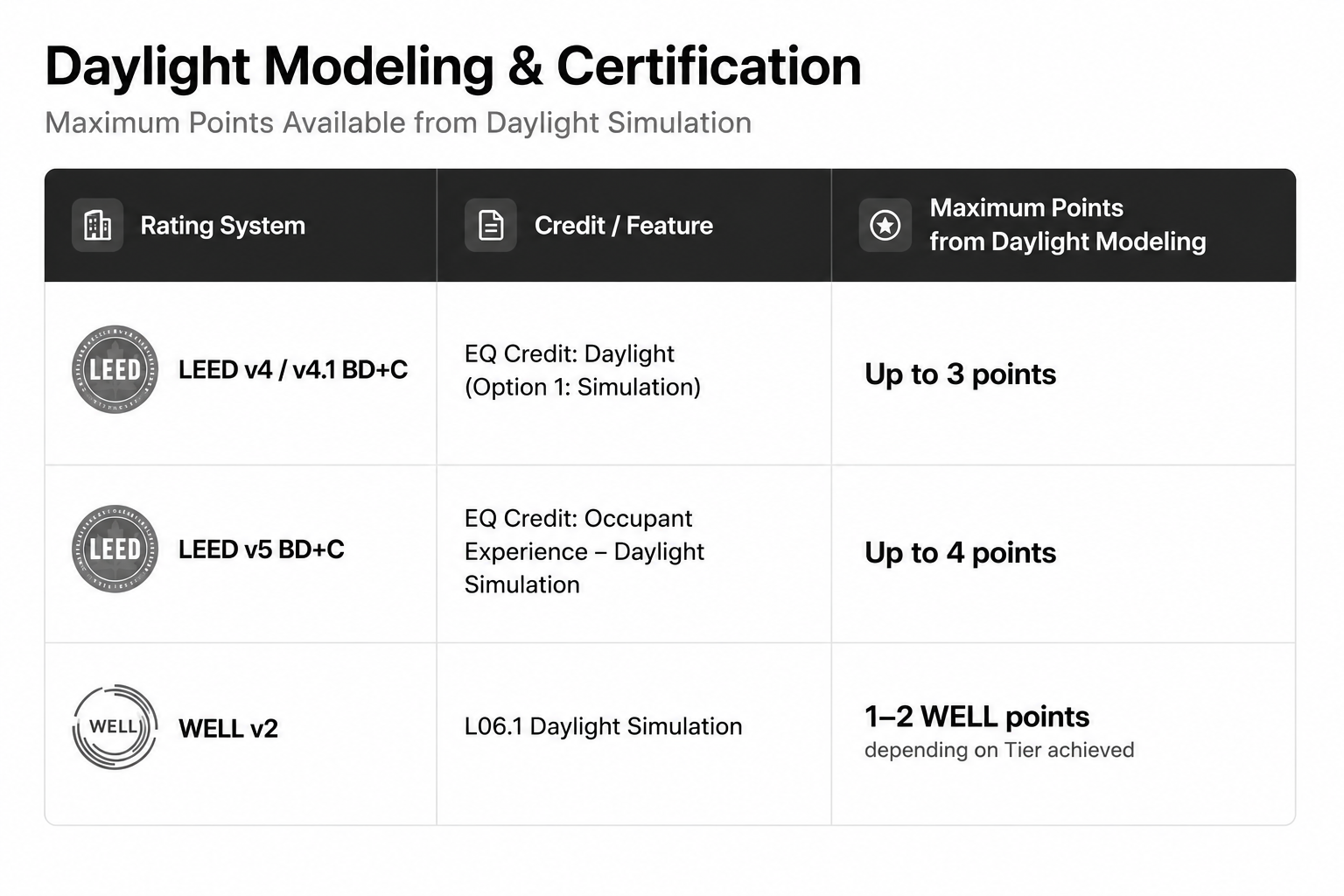 LEED WELL Daylight Simulation Credit Comparison.png