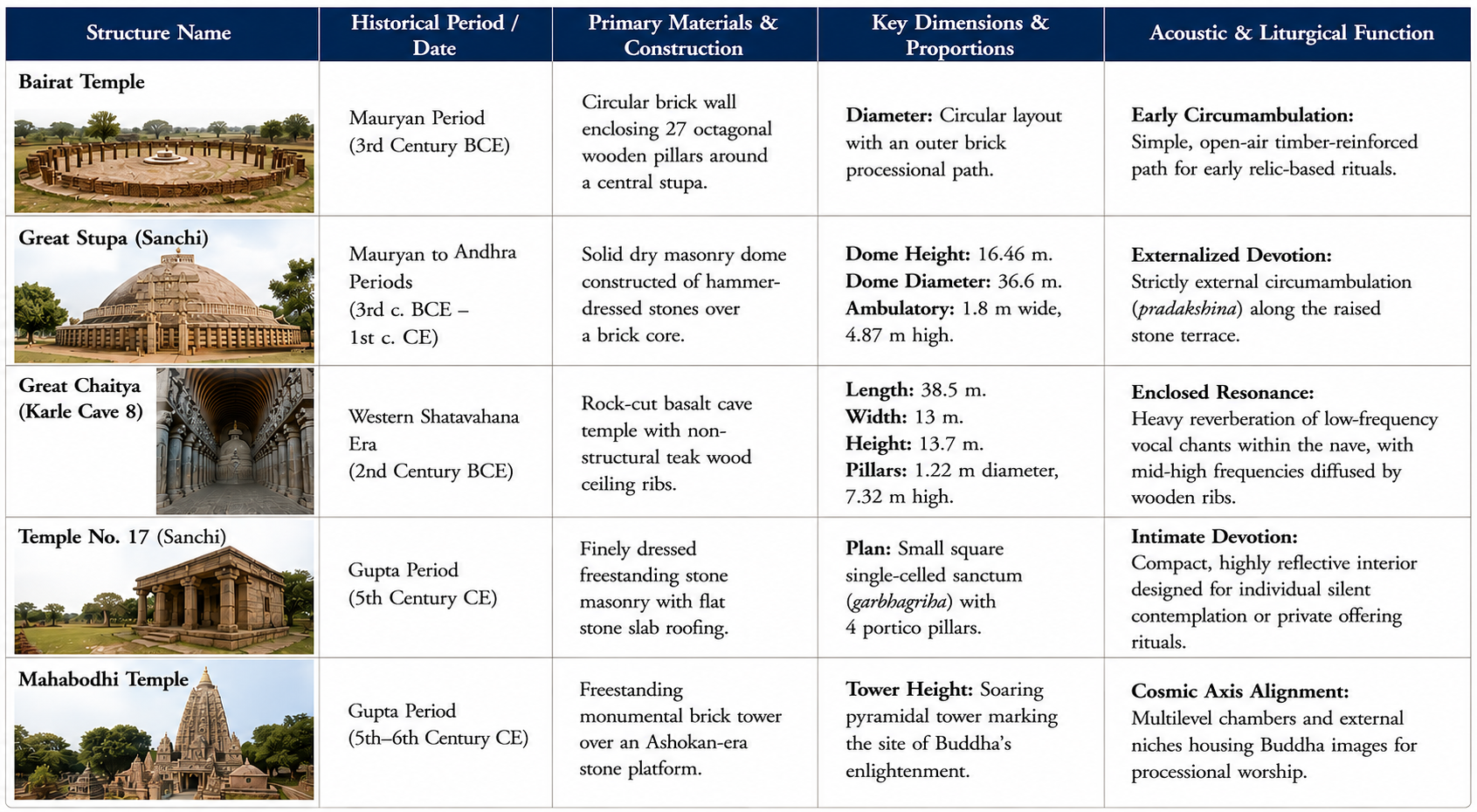 Buddhist architecture reference table.png