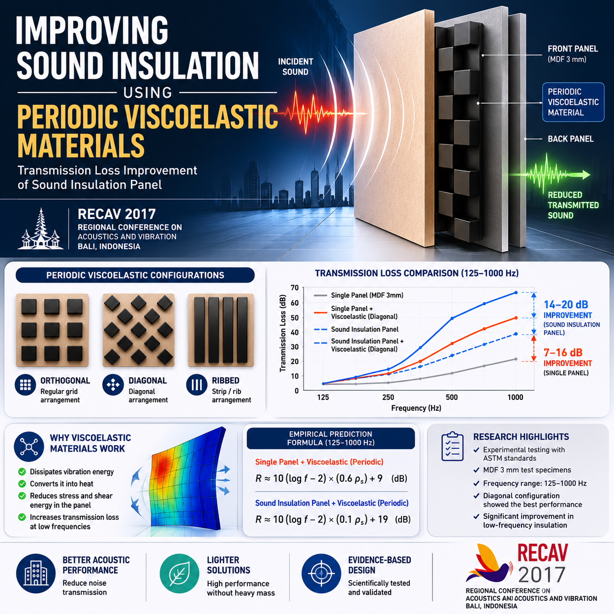 Transmission Loss Improvement of Sound Insulation Panel with Viscoelastic Material