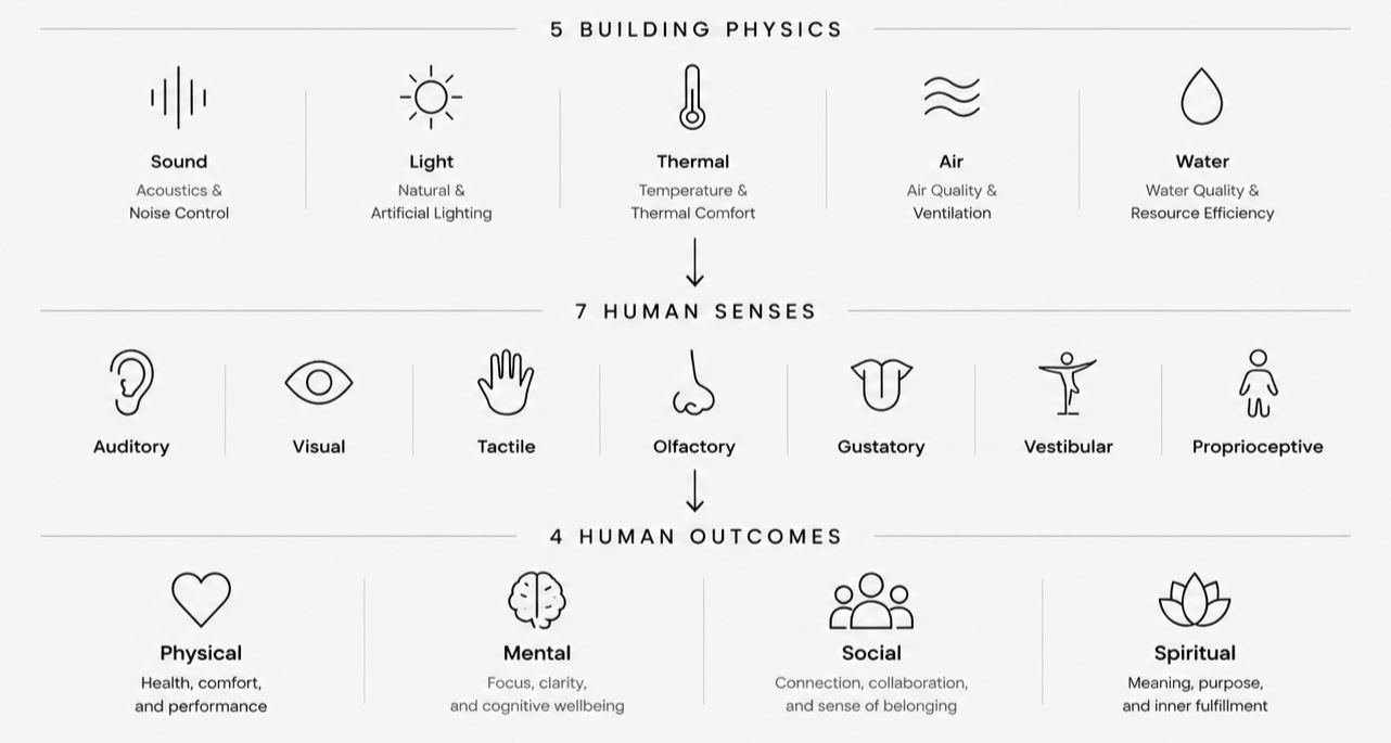 ALTA Integra Human-Centered Building Performance Framework