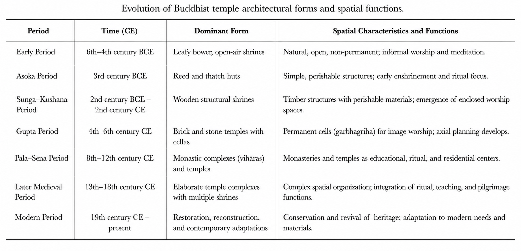 Evolution of Buddhist Temple Architectural Form and Spatial Function