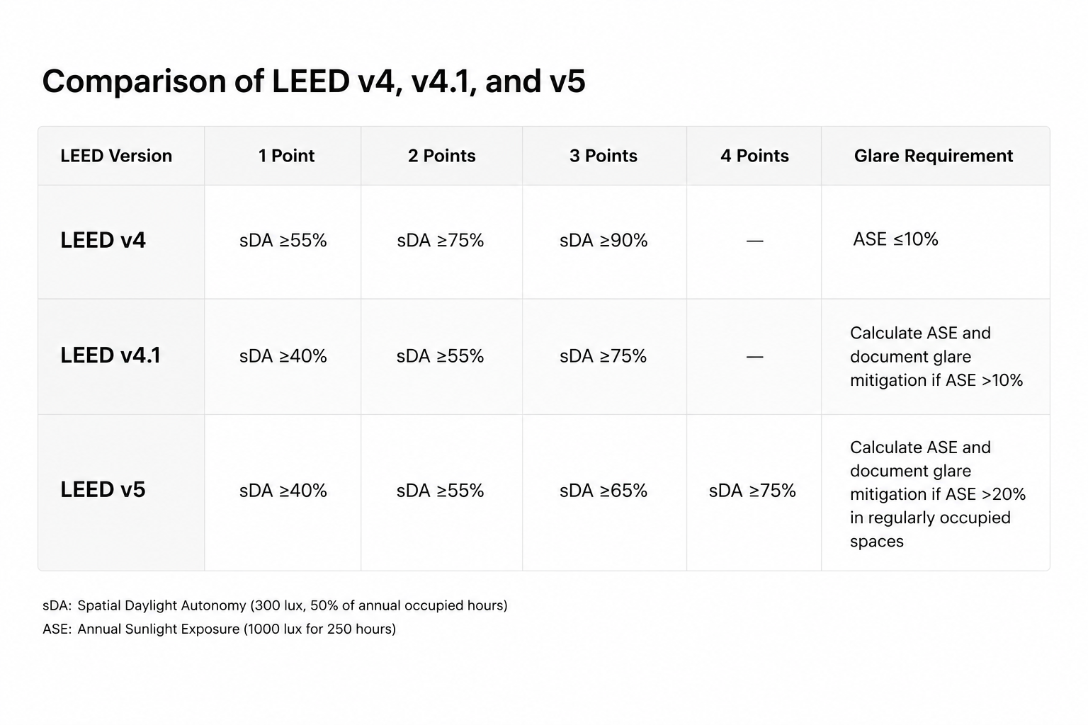 LEED Daylight Modeling Simulation Credit