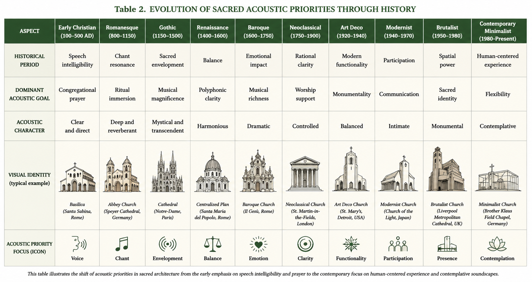 Evolution of Sacred Acoustic Priorities Through History.png