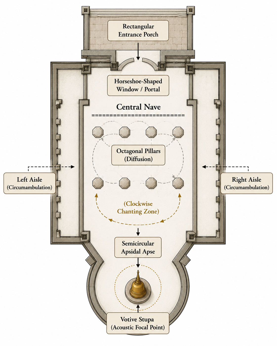Temple hall architectural flow diagram.png