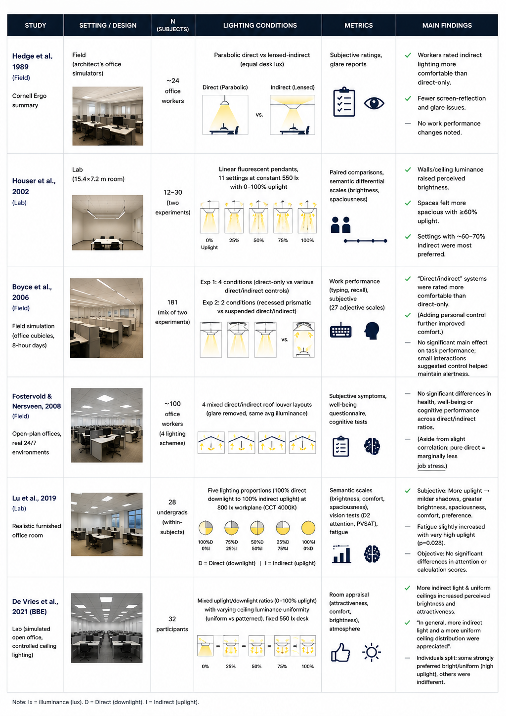 Direct Only Lighting - Direct Indirect Lighting