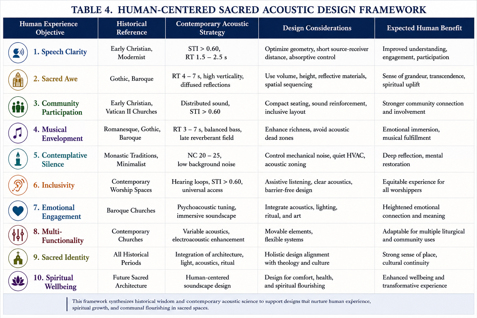Human-Centered Sacred Acoustic Design Framework.png