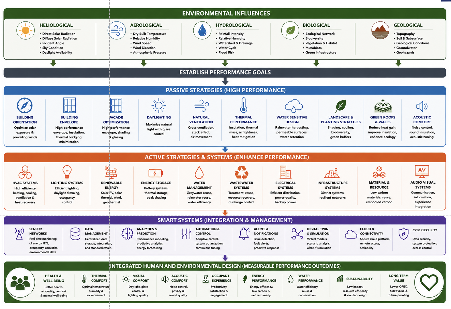 ALTA Integra Design Workflow from environmental influences, performance goals, passive and active strategies, smart systems, and integrated human-environmental design for sustainable building performance.