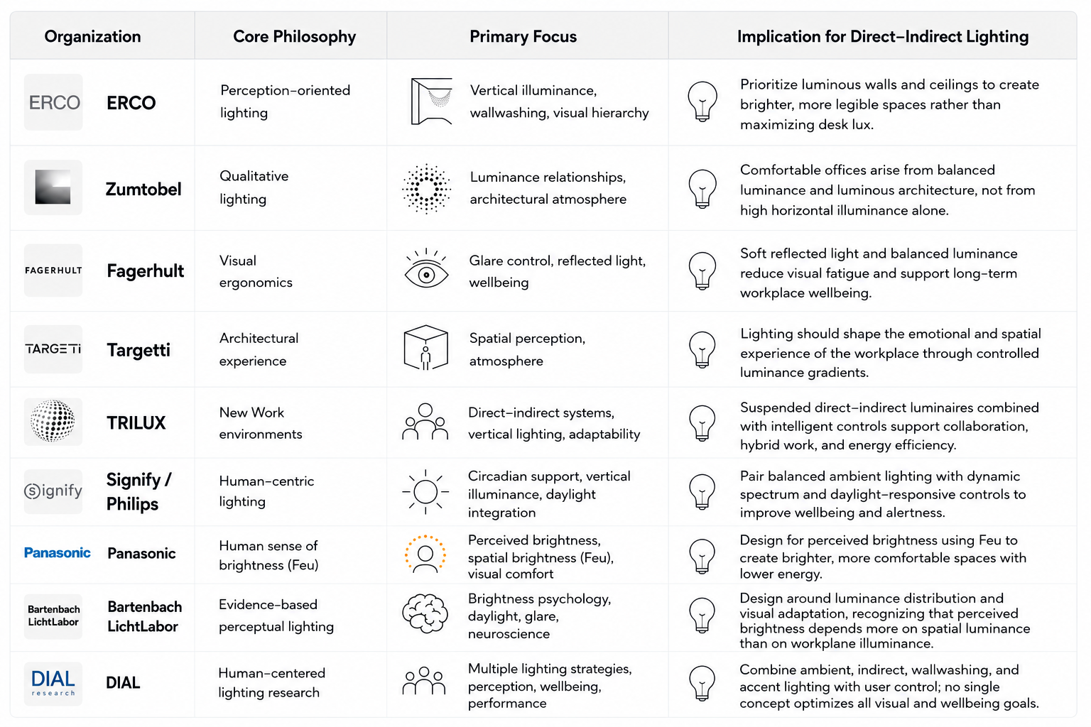 Summary Lighting Industry Reseach Conclusion
