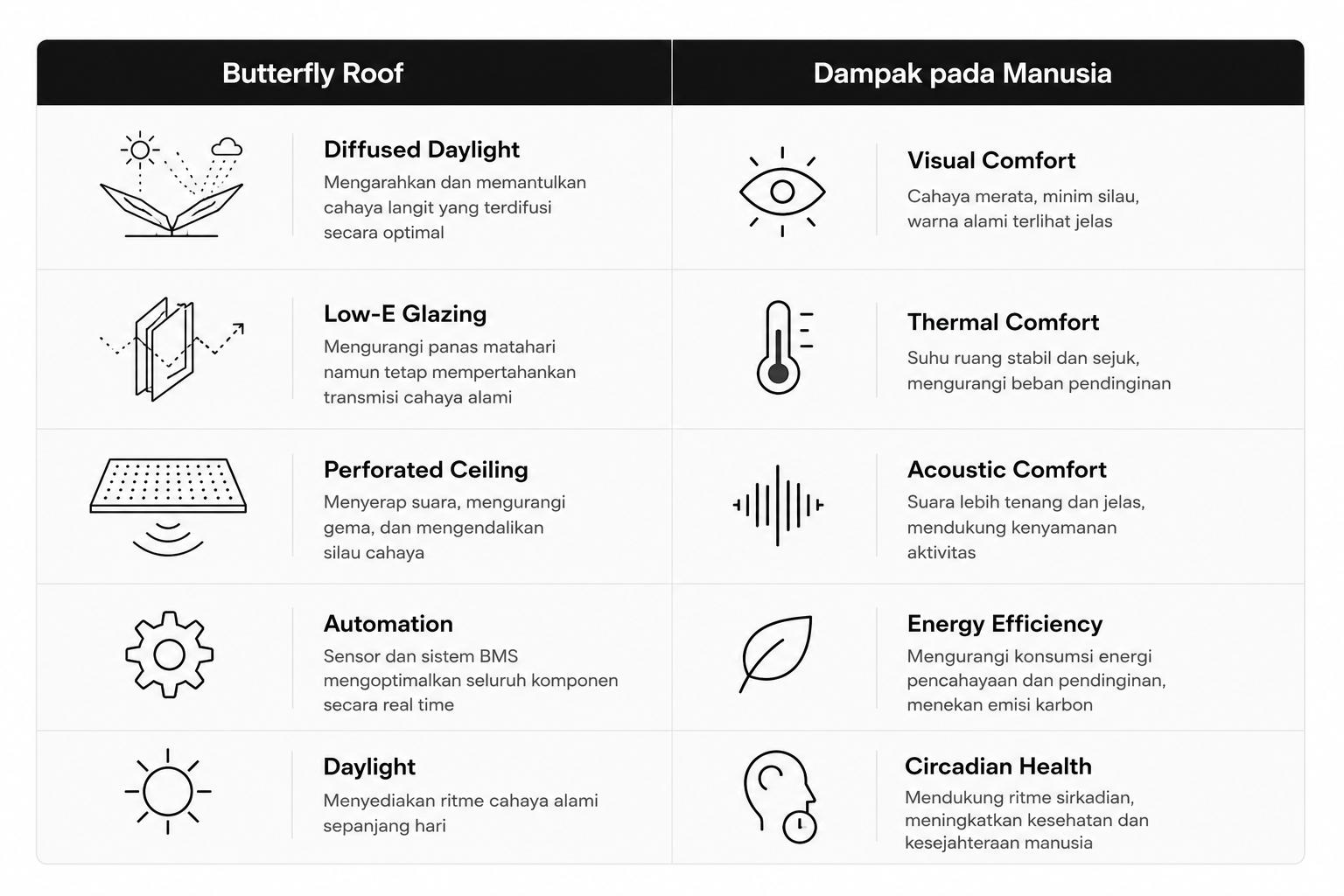 Tabel Manfaat Responsive Dynamic Daylight System