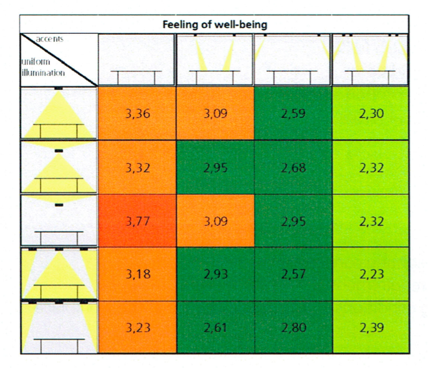 DIAL Office Lighting Study Wellbeing
