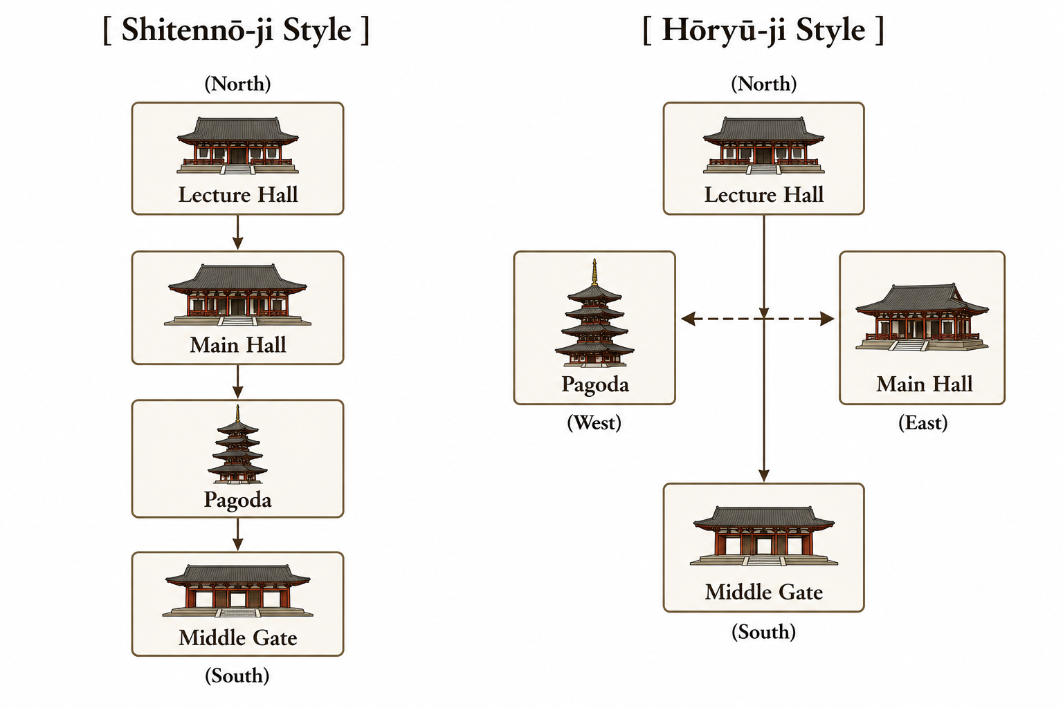 Temple layout comparison Shitennō-ji vs Hōryū-ji.png