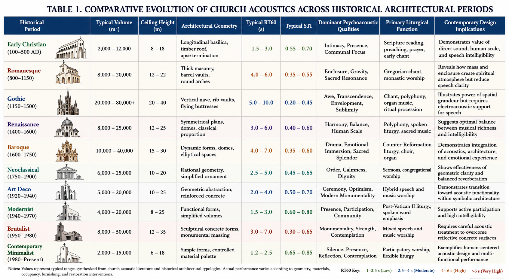 Comparative Evolution of Church Acoustics Across Historical Architectural Periods.png