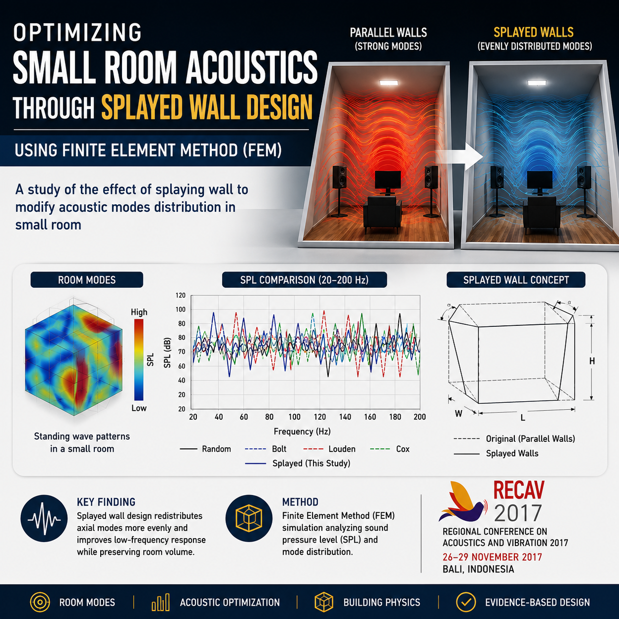 Optimizing Small Room Acoustics Through Splayed Wall Design Using FEM
