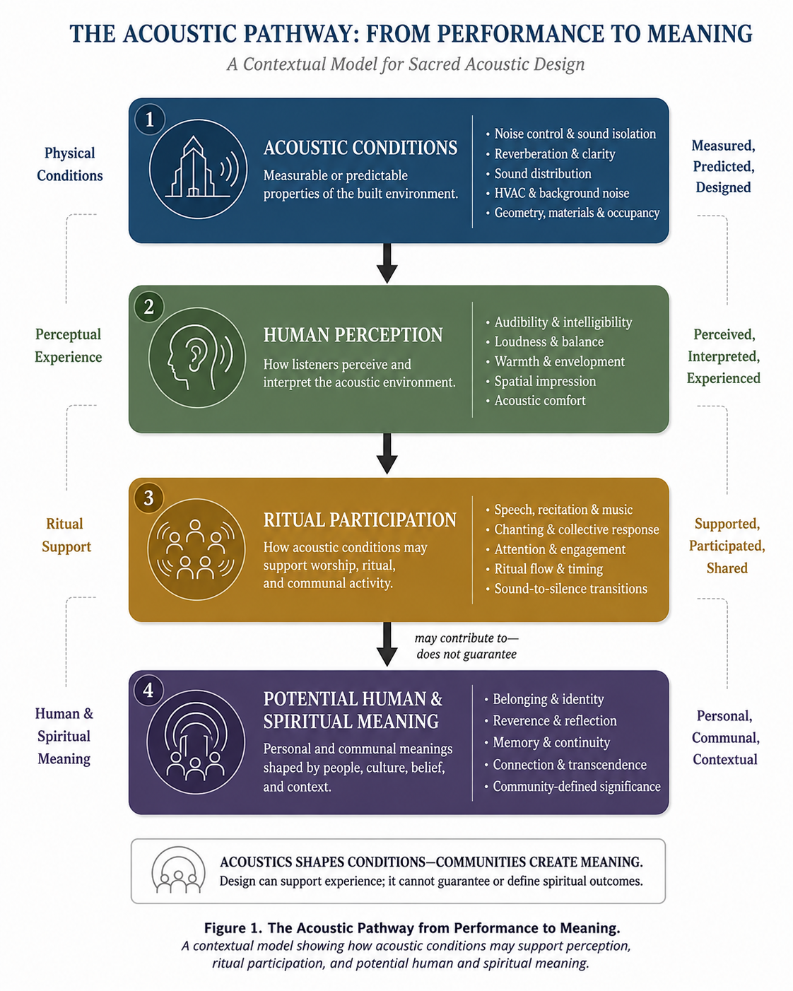 Conceptual pathway from measurable building-acoustic conditions through human perception and ritual participation to potential human and spiritual meaning