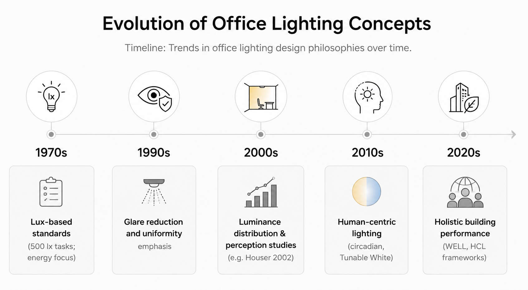 Evolution of Workspace Lighting Concept