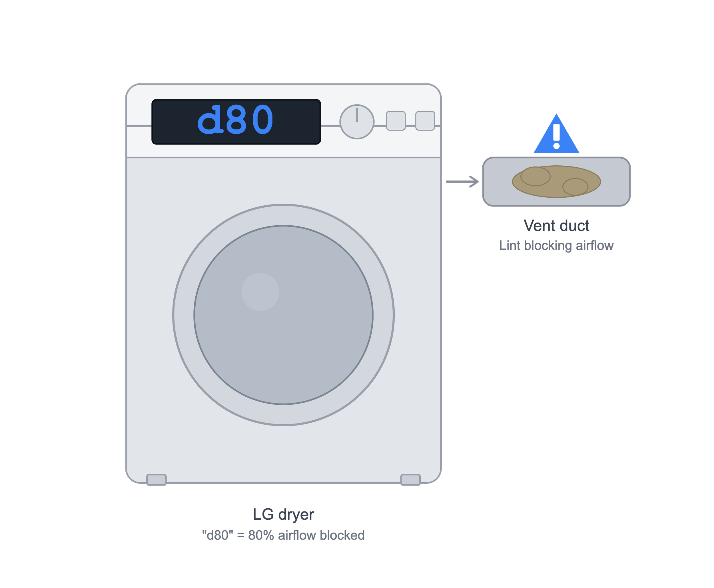 Dryer Error Code