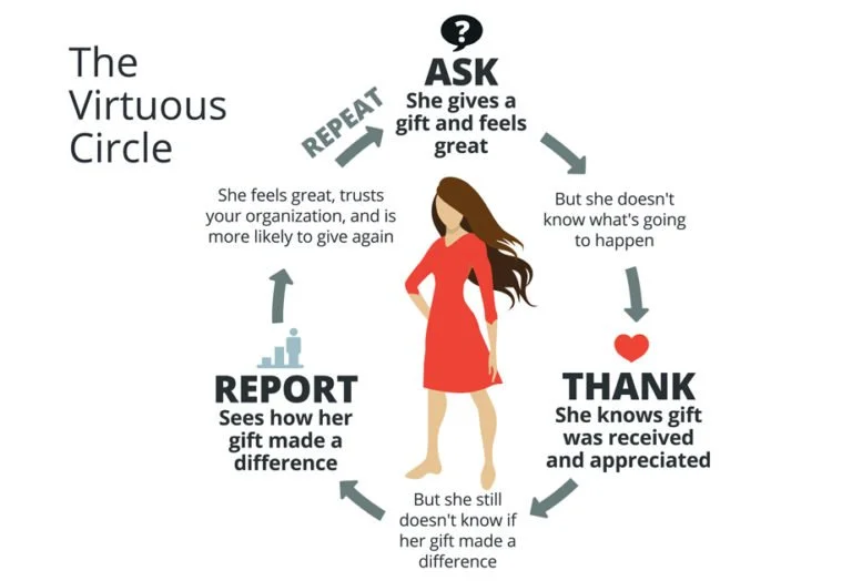 How to Improve Your Donor Stewardship — Frontier Marketing Co.