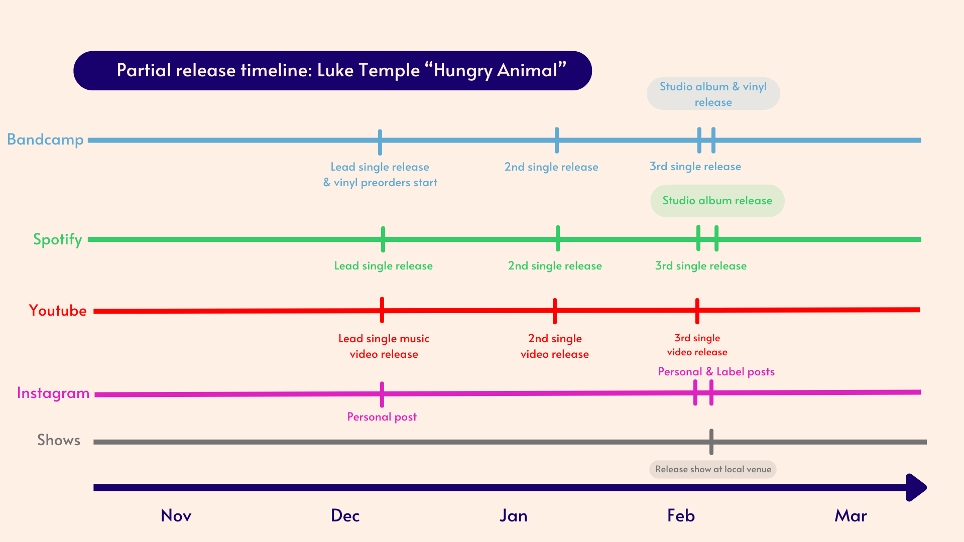 Release timeline for Luke Temple Hungry Animal