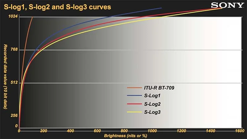 Below log. S log sony. s log 2. фото s-log. log режим.
