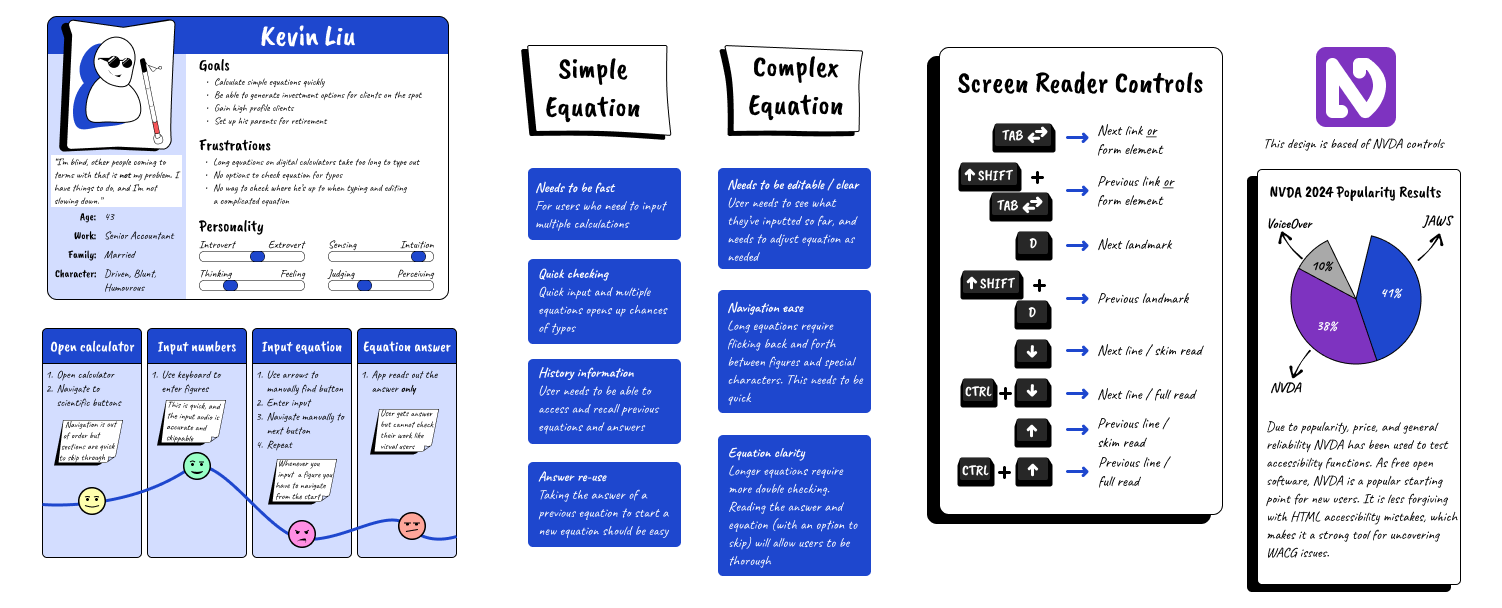 User flows for screen reader users using calculator apps. Breaking down pain points with navigation clunkiness, user needs, N V D A controls and 2024 popularity stats ( 38% ).