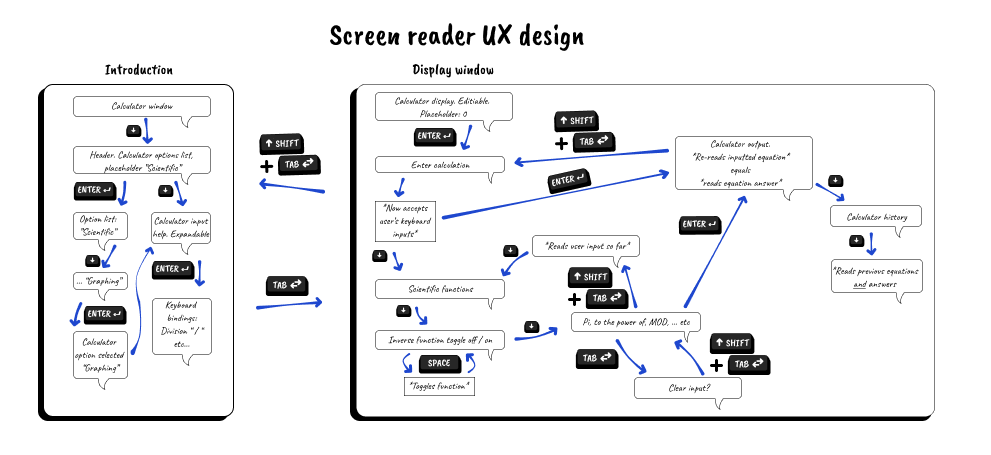 U X design mapping N V D A controls to voice prompts. Focusing on streamlining navigation to support complicated equation input with keyboard controls.
