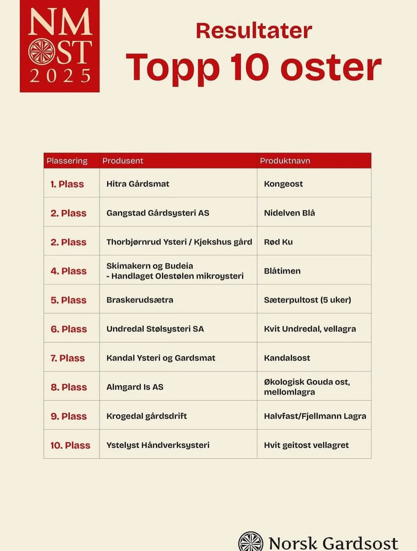 2025
Vi ser tilbake p&aring; eit innhaldsrikt &aring;r for Kandal ysteri og Neretunet. Mykje ysting, pr&oslash;ving og feiling, nye produkt, kaffibardrift og ikkje minst mange kjekke m&oslash;ter med nye og gamle kundar. 

Noko som var stas var &arin