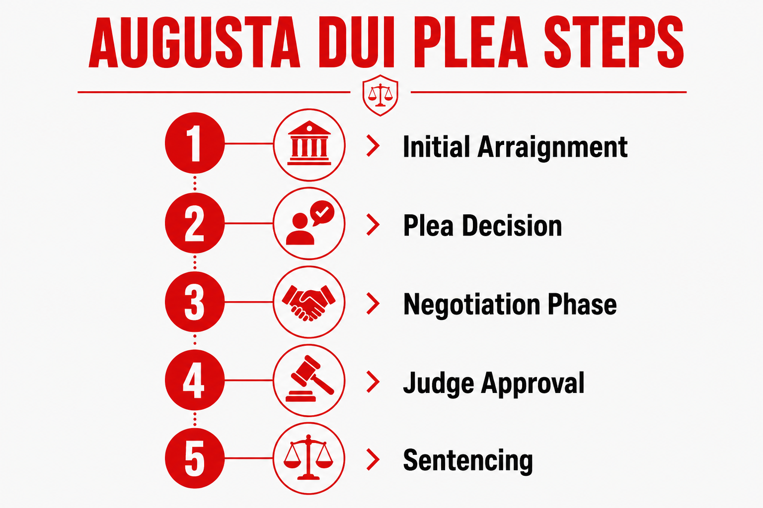 Augusta DUI plea process infographic outlining the five key steps: initial arraignment, plea decision, negotiation phase, judge approval, and sentencing.