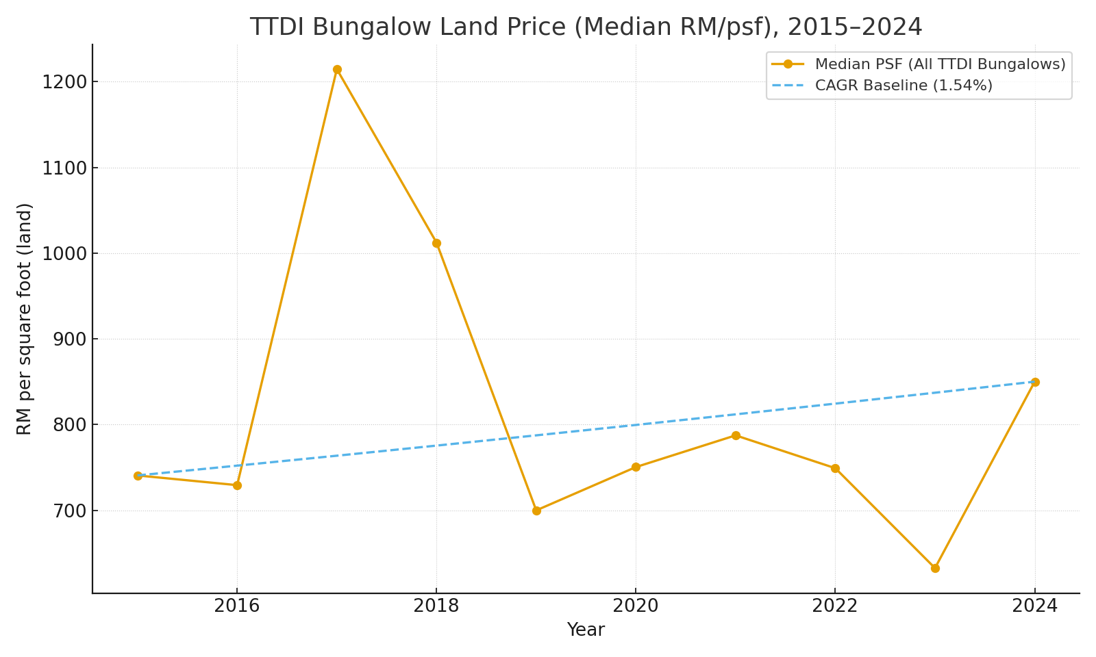 CAGR for TTDI Bungalow Homes in The Last 10 Years — Yin Homes