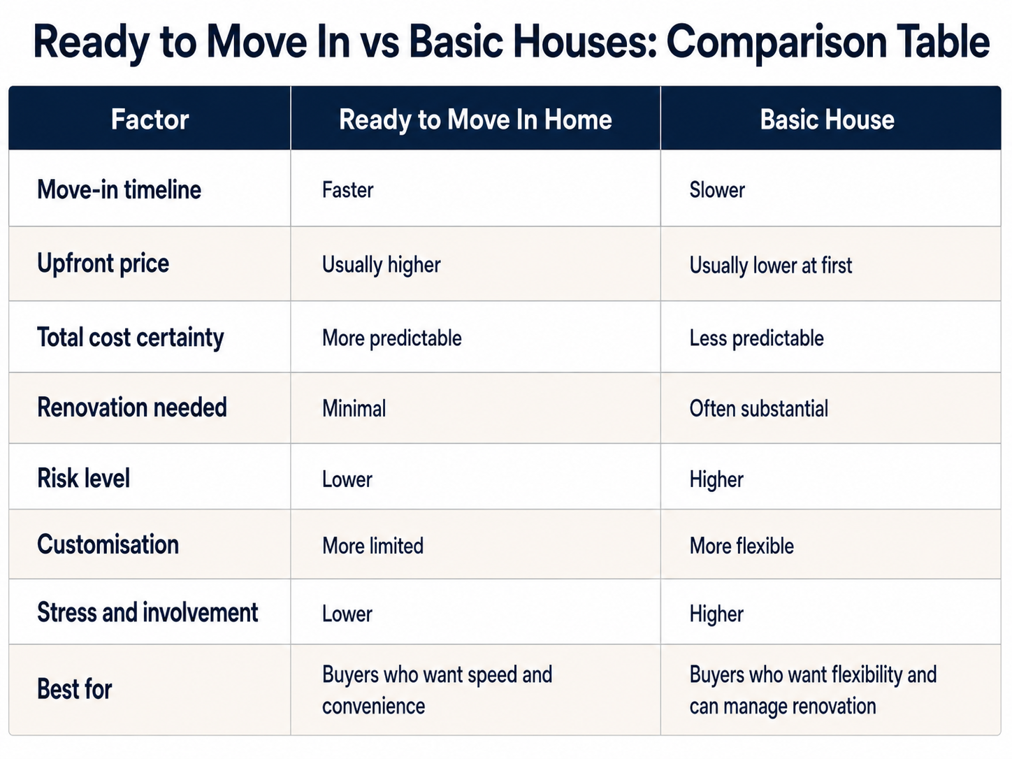 Ready to Move In vs Basic Houses Comparison Table