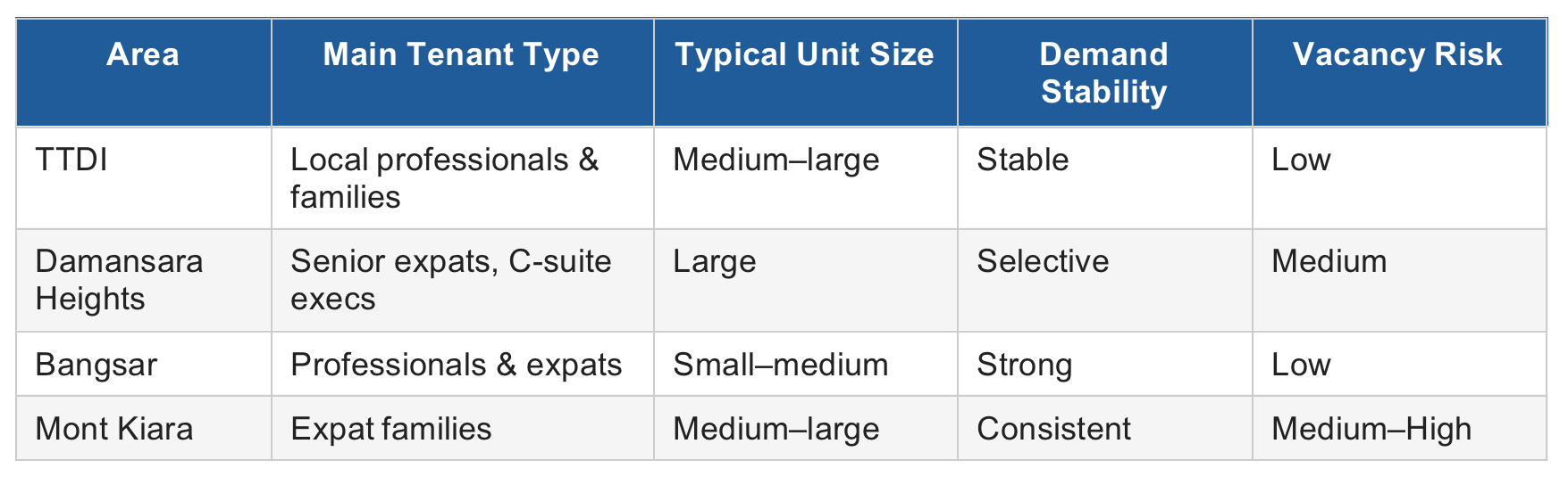 Rental Demand & Tenant Profile TTDI vs Bangsar vs Mont Kiara vs Damansara Heights