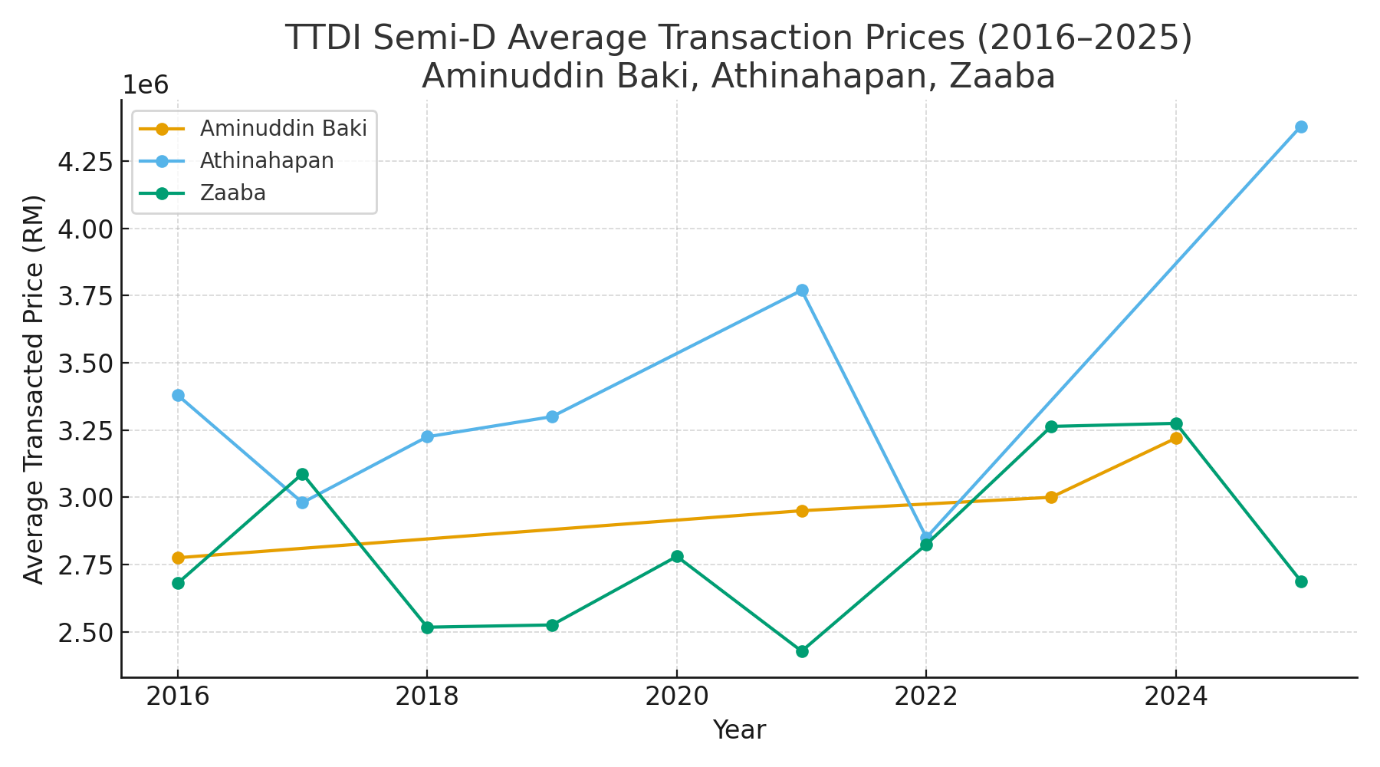 CAGR for TTDI Semi-D Homes in the Last 10 Years (2016–2025) — Yin Homes