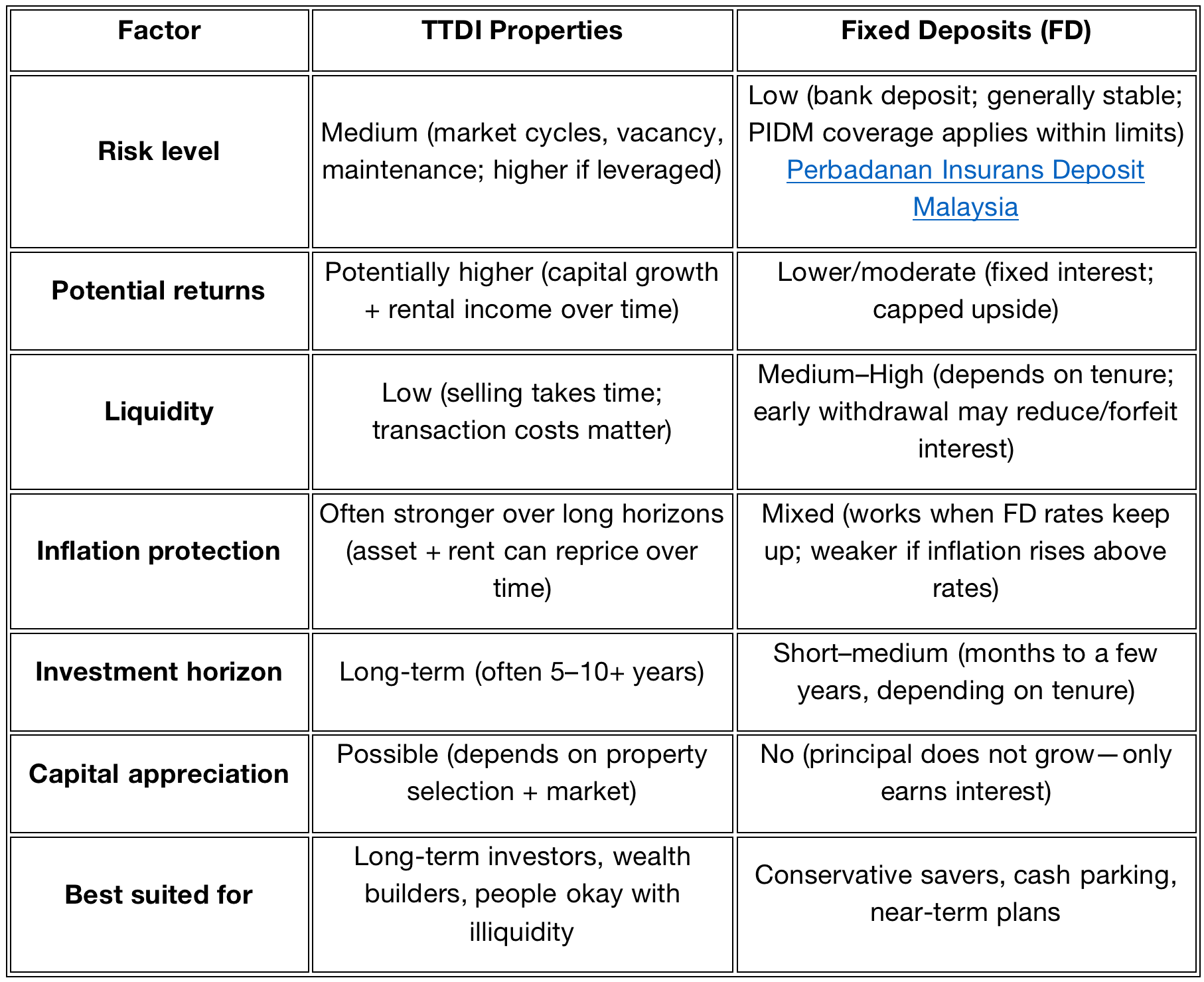 TTDI properties vs FD (simple comparison)