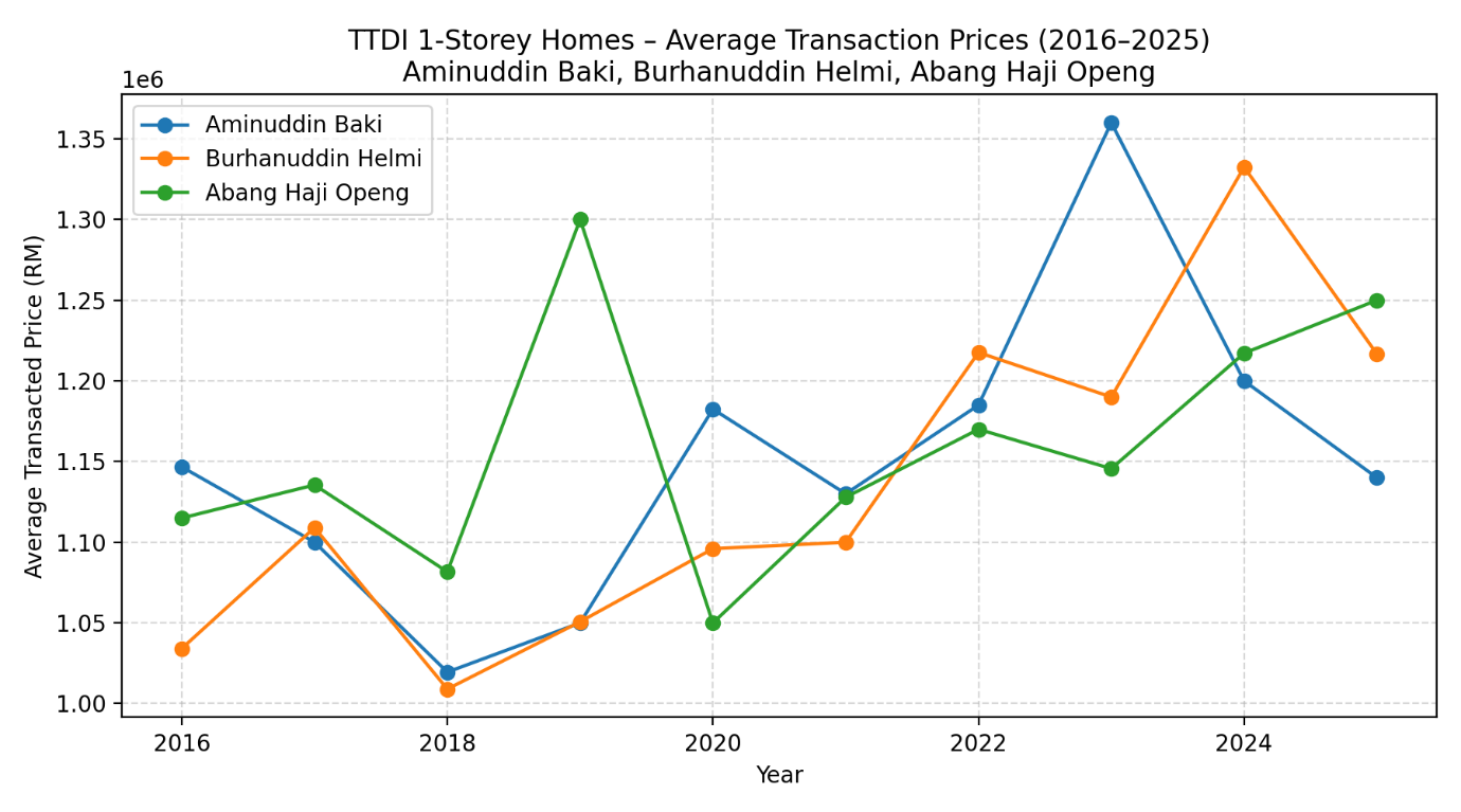 TTDI Single Storey Homes Average Transaction Prices (2016-2025)