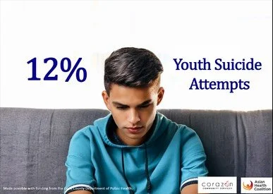 In 2023, 12% of Hispanic/Latino male high school students seriously considered attempting suicide in the past year, and 24% of Hispanic/Latino female high school students seriously considered attempting suicide in the past year. Youth are less likely