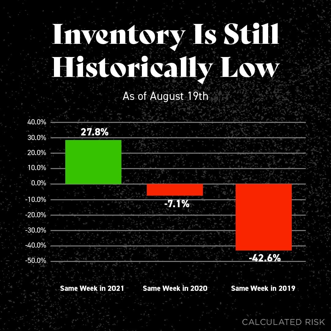 Although housing inventory has grown substantially this year, it&rsquo;s still low compared to recent years. That means as a seller, since supply is still limited, your house should still be in demand if you price it right. If you&rsquo;re ready to g