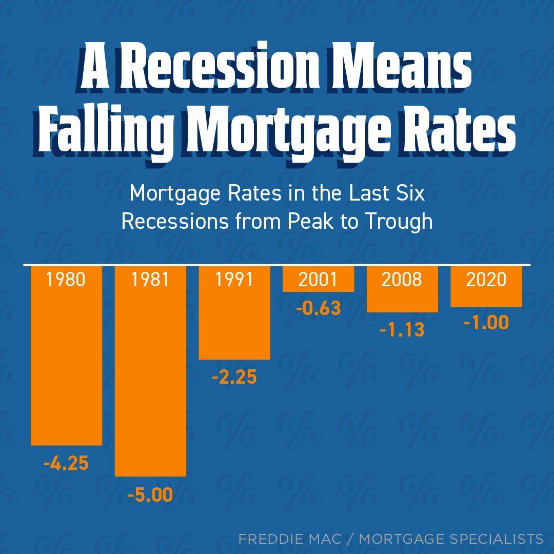 What could a potential recession mean for the housing market? During the past six recessions, mortgage rates have fallen. While history can&rsquo;t tell us exactly what will happen in the future, we can learn from it. If you have questions about buyi