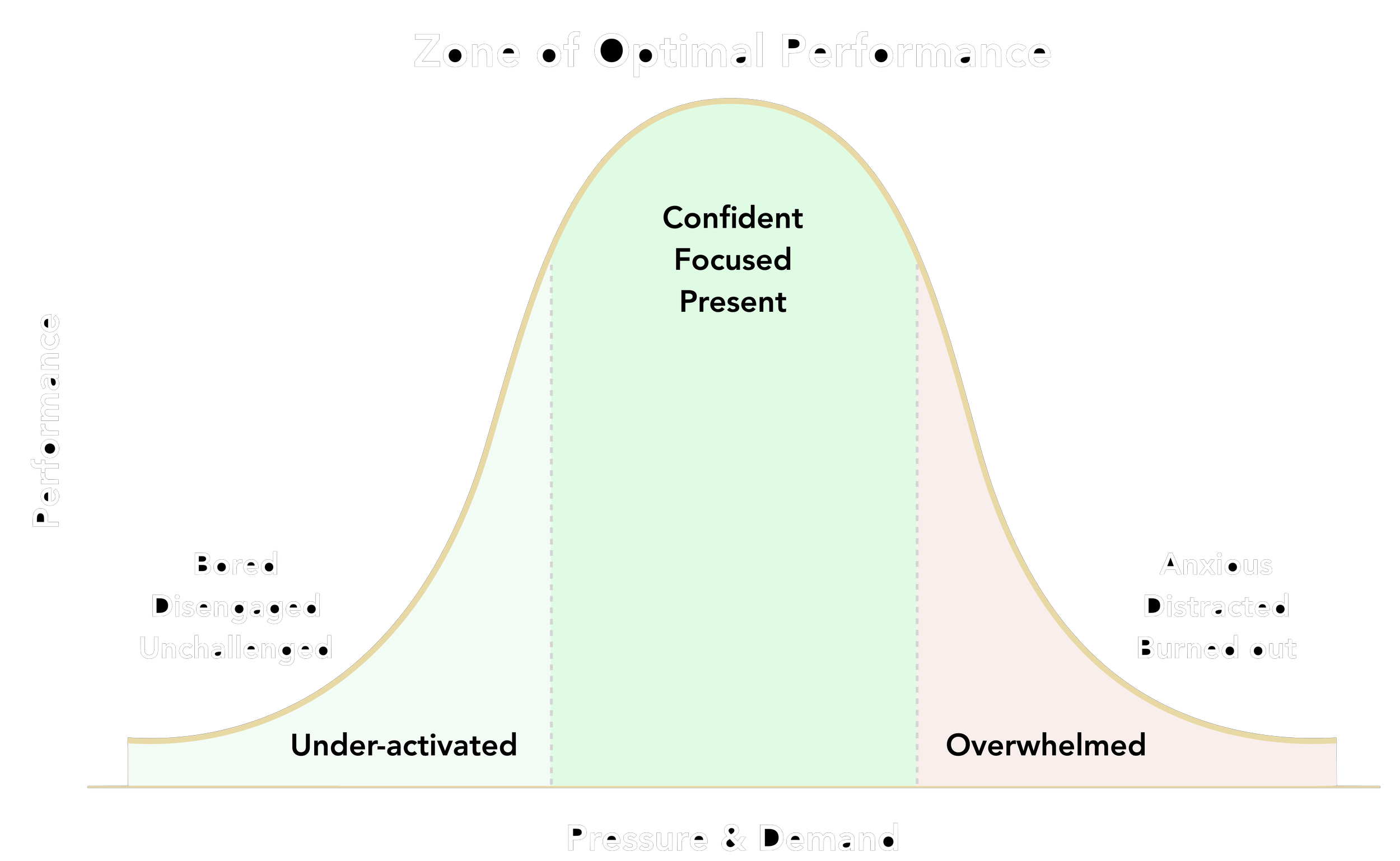 A chart showing the zone of optimal performance mapped against pressure and demand, with areas labeled as bored, disengaged, unchallenged, under-activated at low pressure, and overwhelmed, distracted, burned out at high pressure.