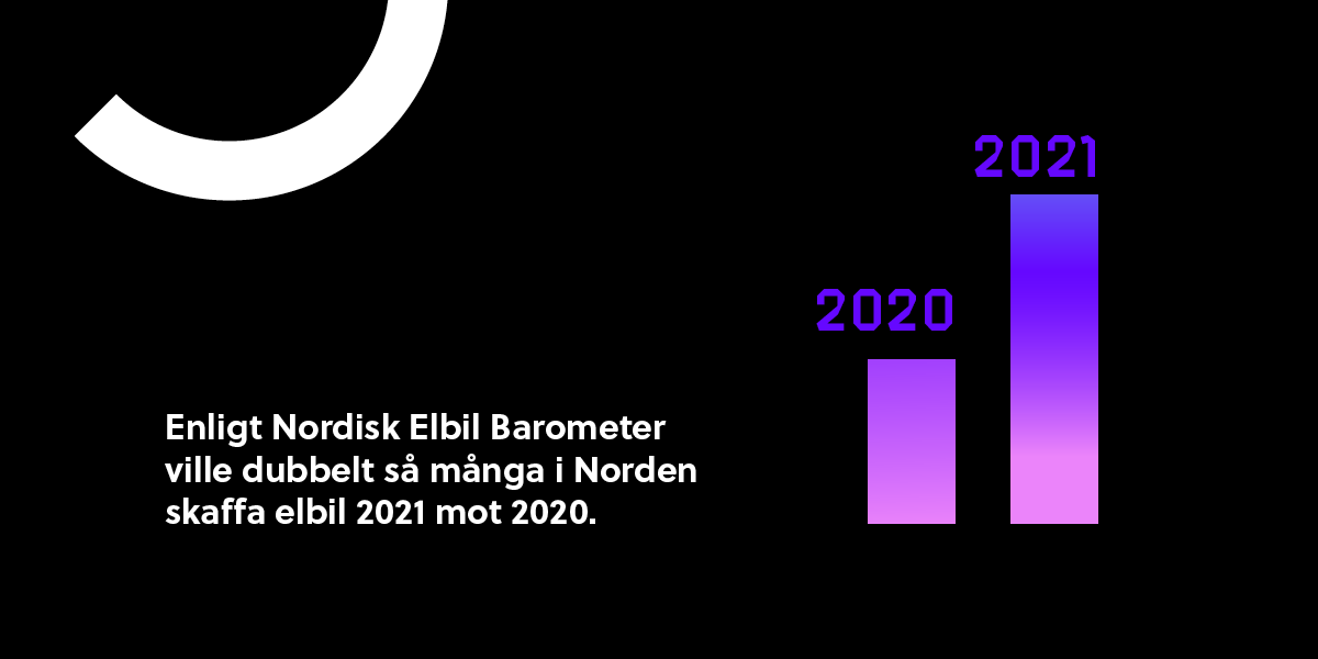 Infografik: Enligt Nordisk Elbil Barometer ville dubbelt så många i Norden skaffa elbil 2021 mot 2020.